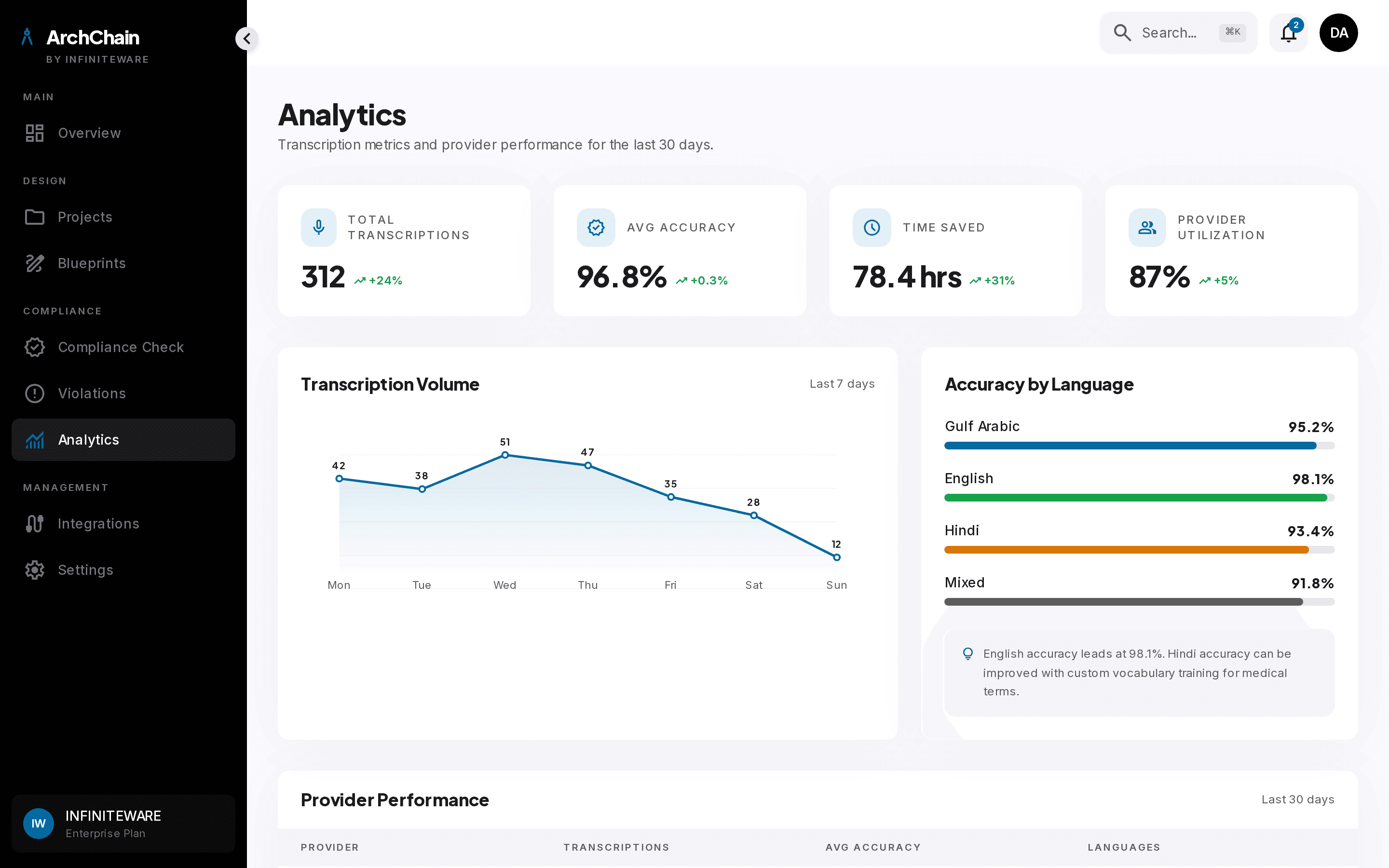 Analytics view with first time approval rate, recurring violations, and cycle times