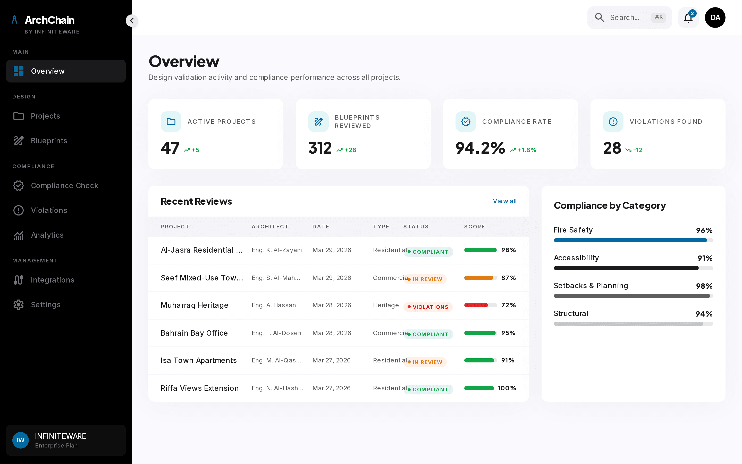 ArchChain project overview with live compliance scores and submission status