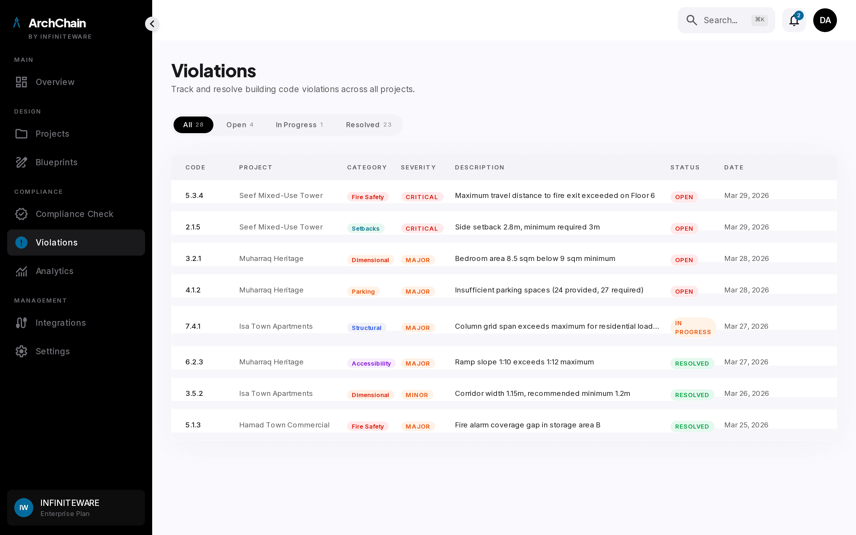 Violation triage list with severity, code section, and recommended fixes