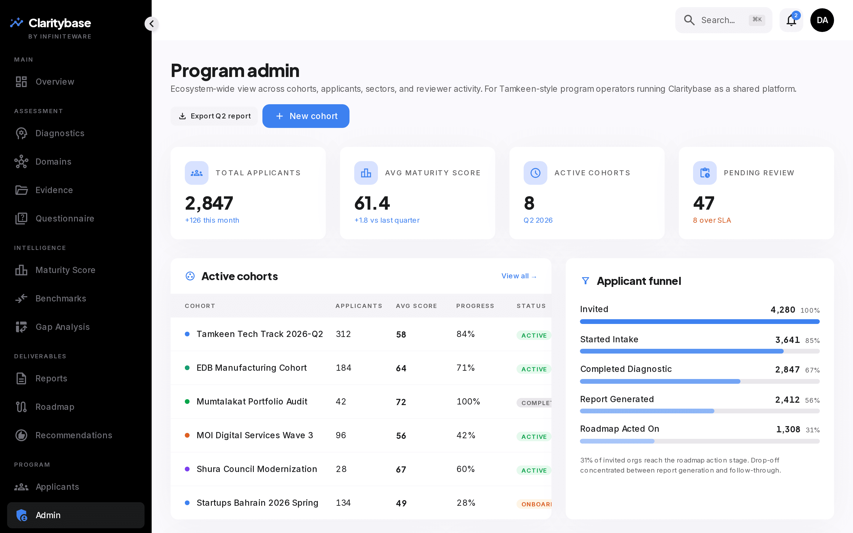 Program admin dashboard with active cohorts and applicant funnel