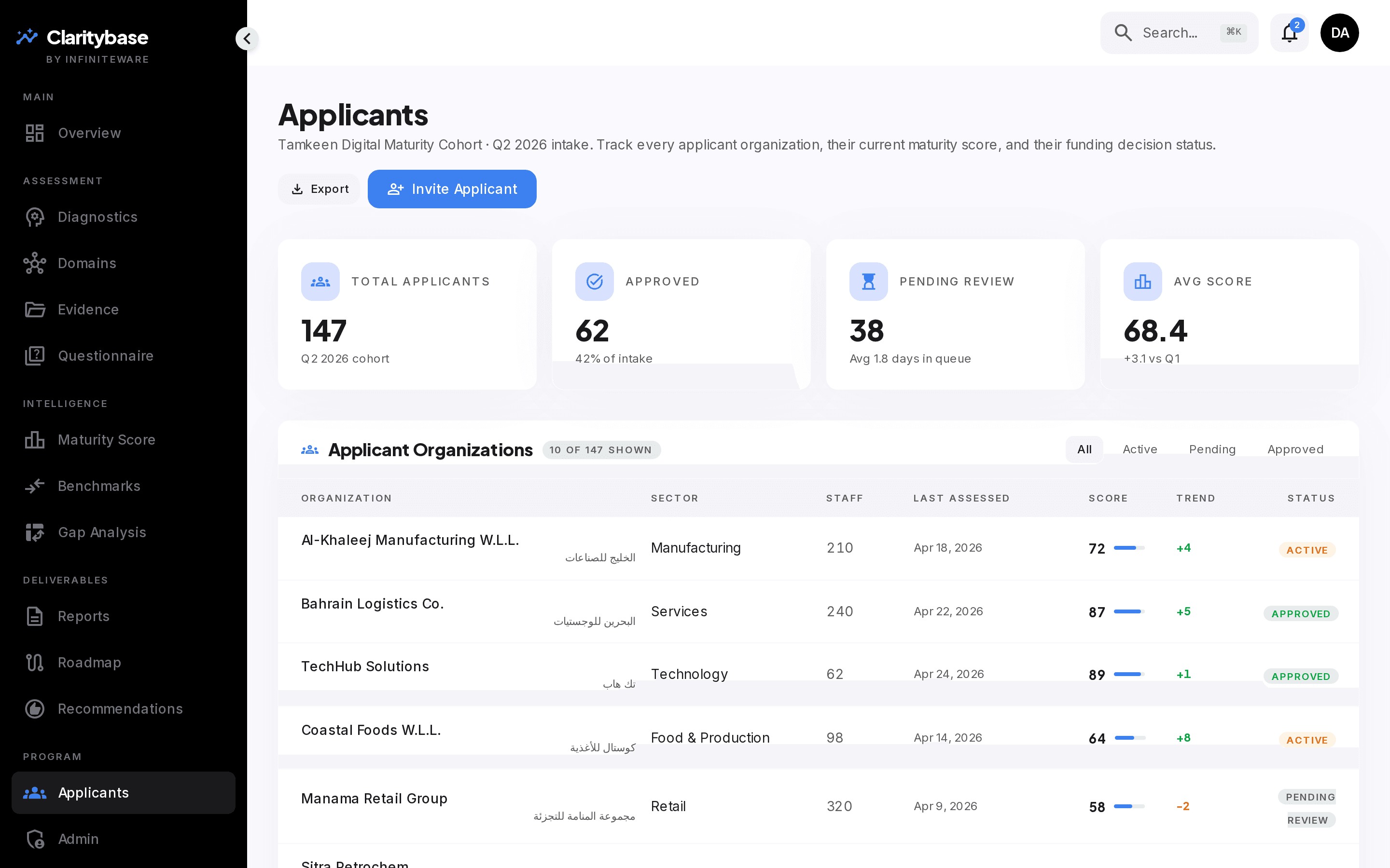 Applicant organization roster with sector, score, and trend