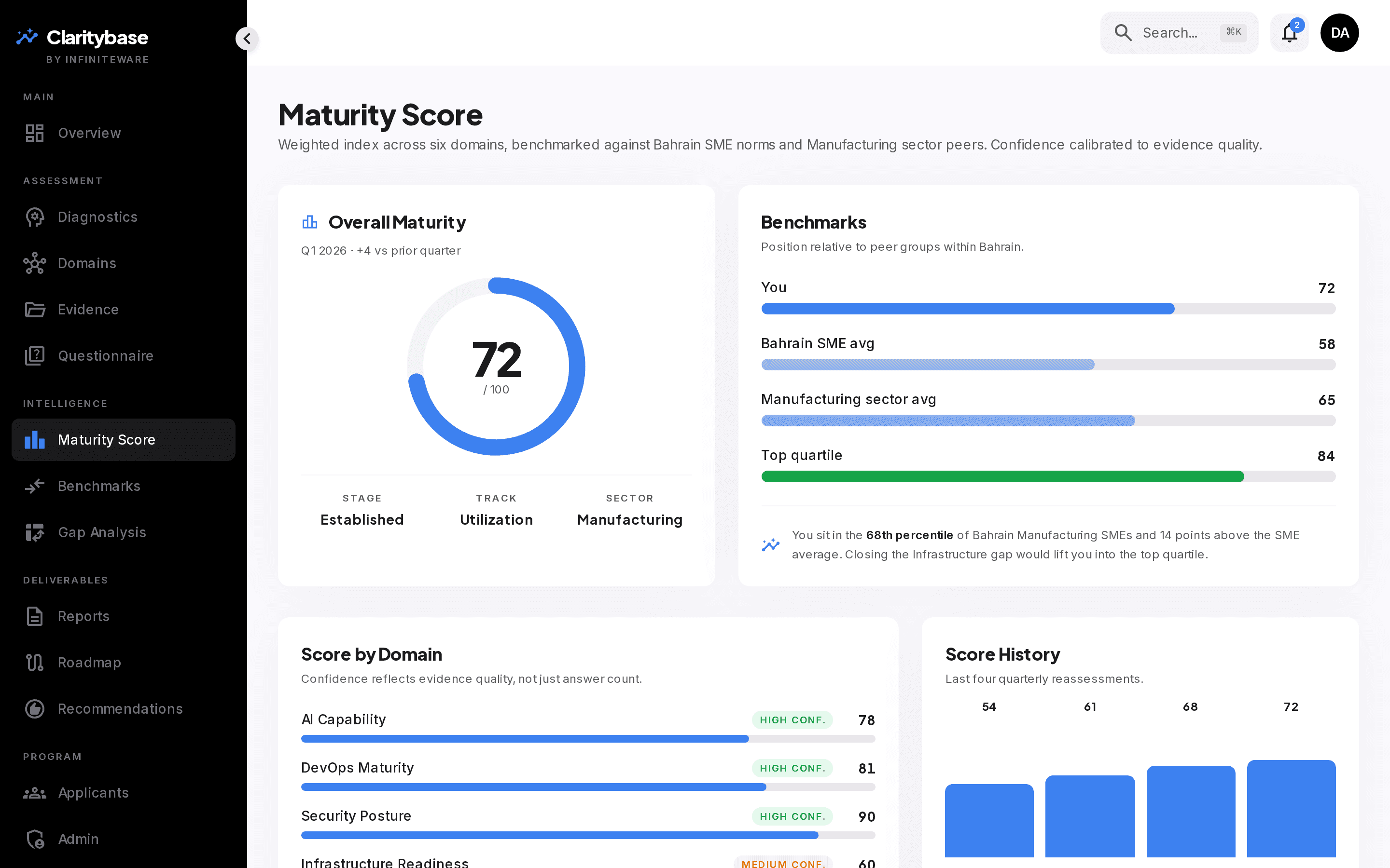 Overall maturity score with score-by-domain and confidence indicators