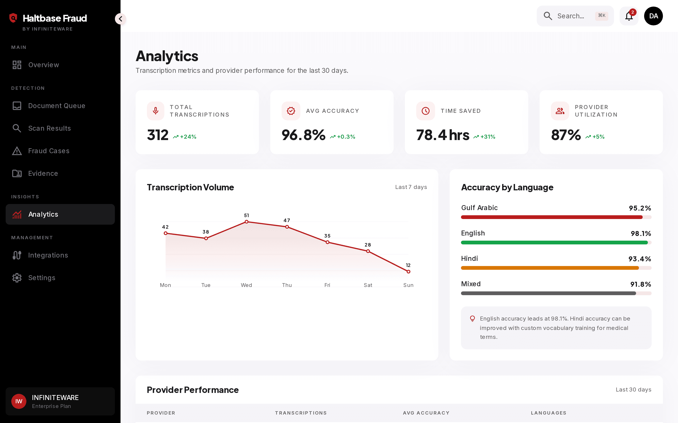 Analytics dashboard with detection trends and fraud savings reporting