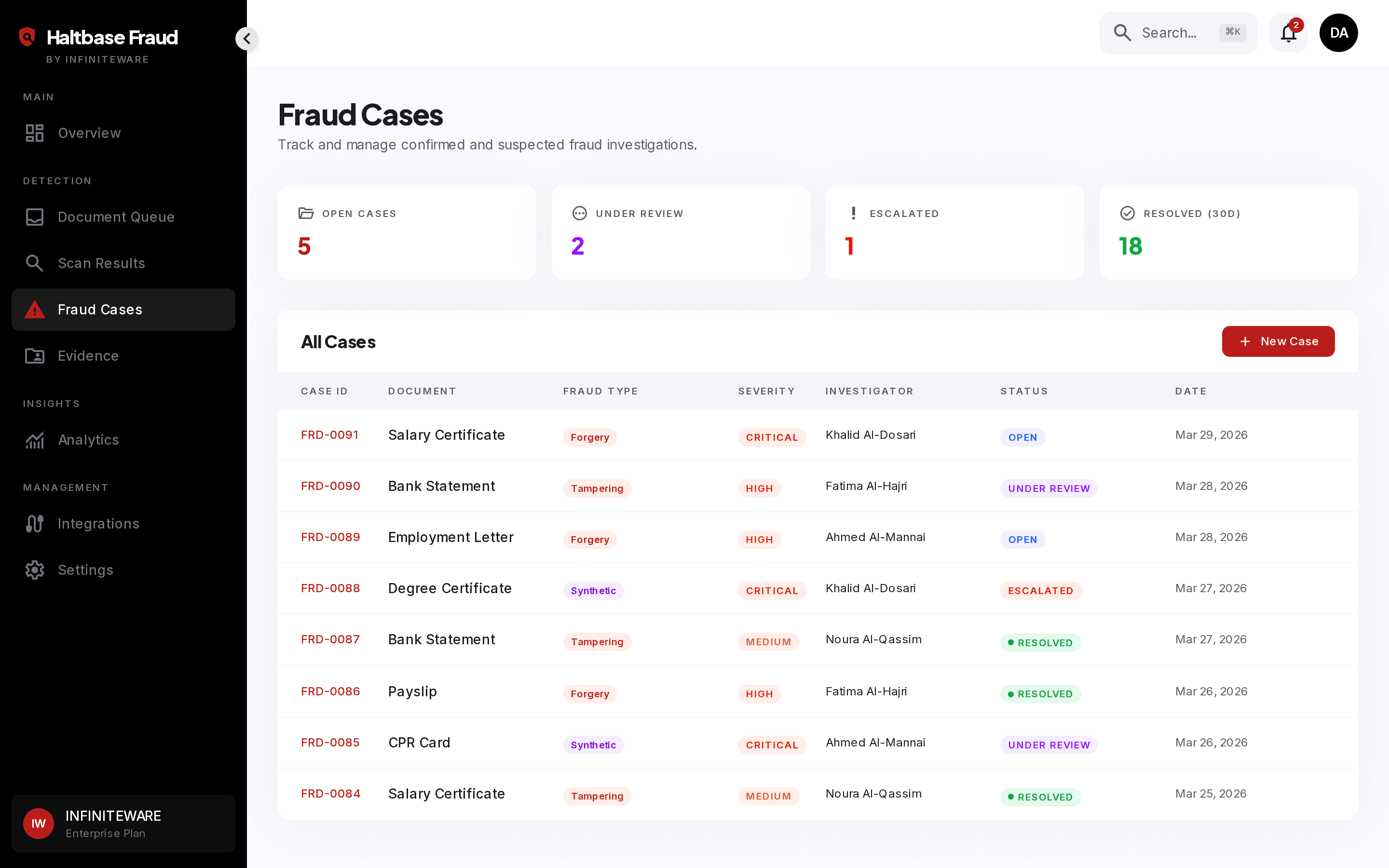 Fraud case workspace linking related documents and suspect entities