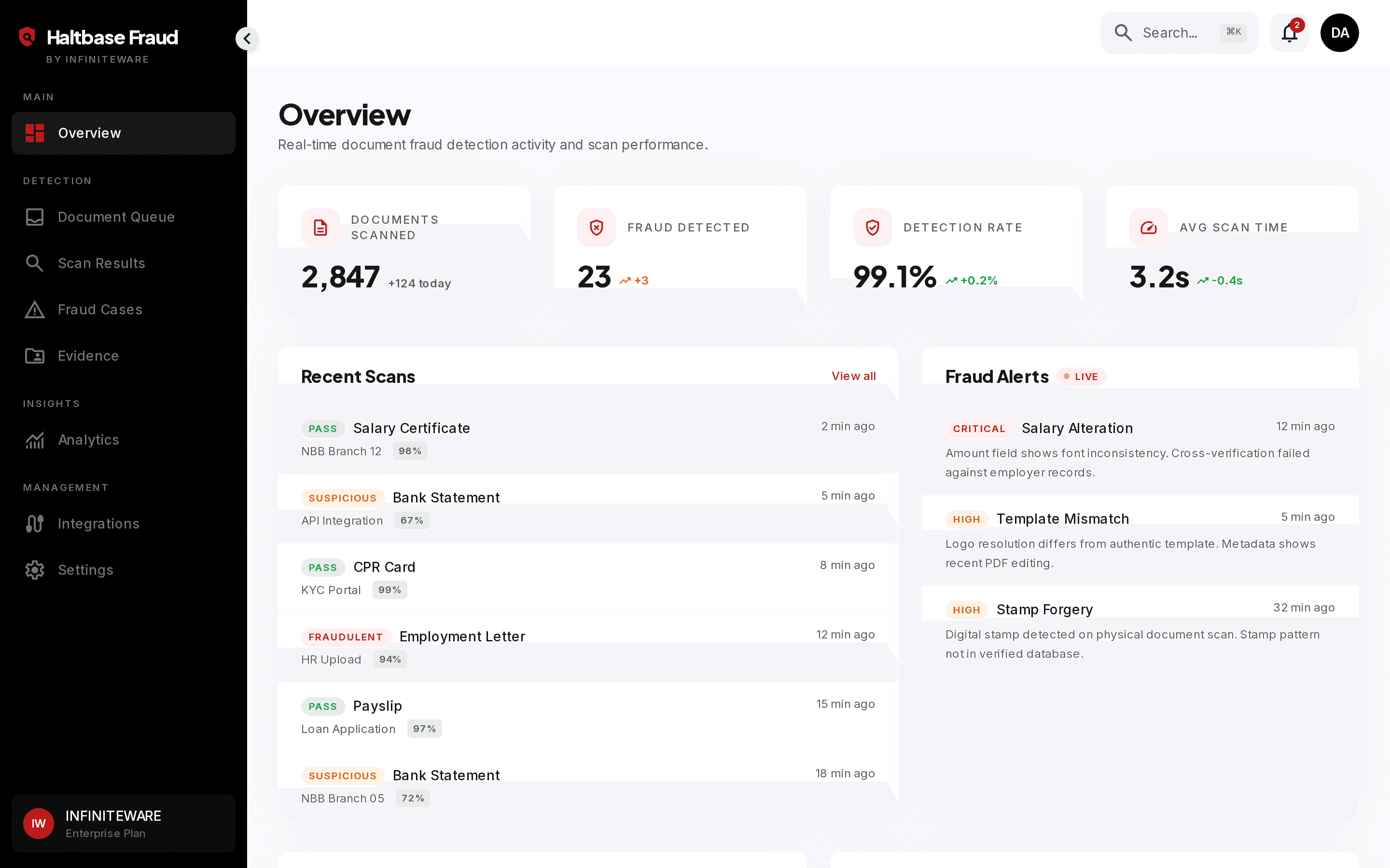 Haltbase Fraud overview dashboard with risk distribution and active cases