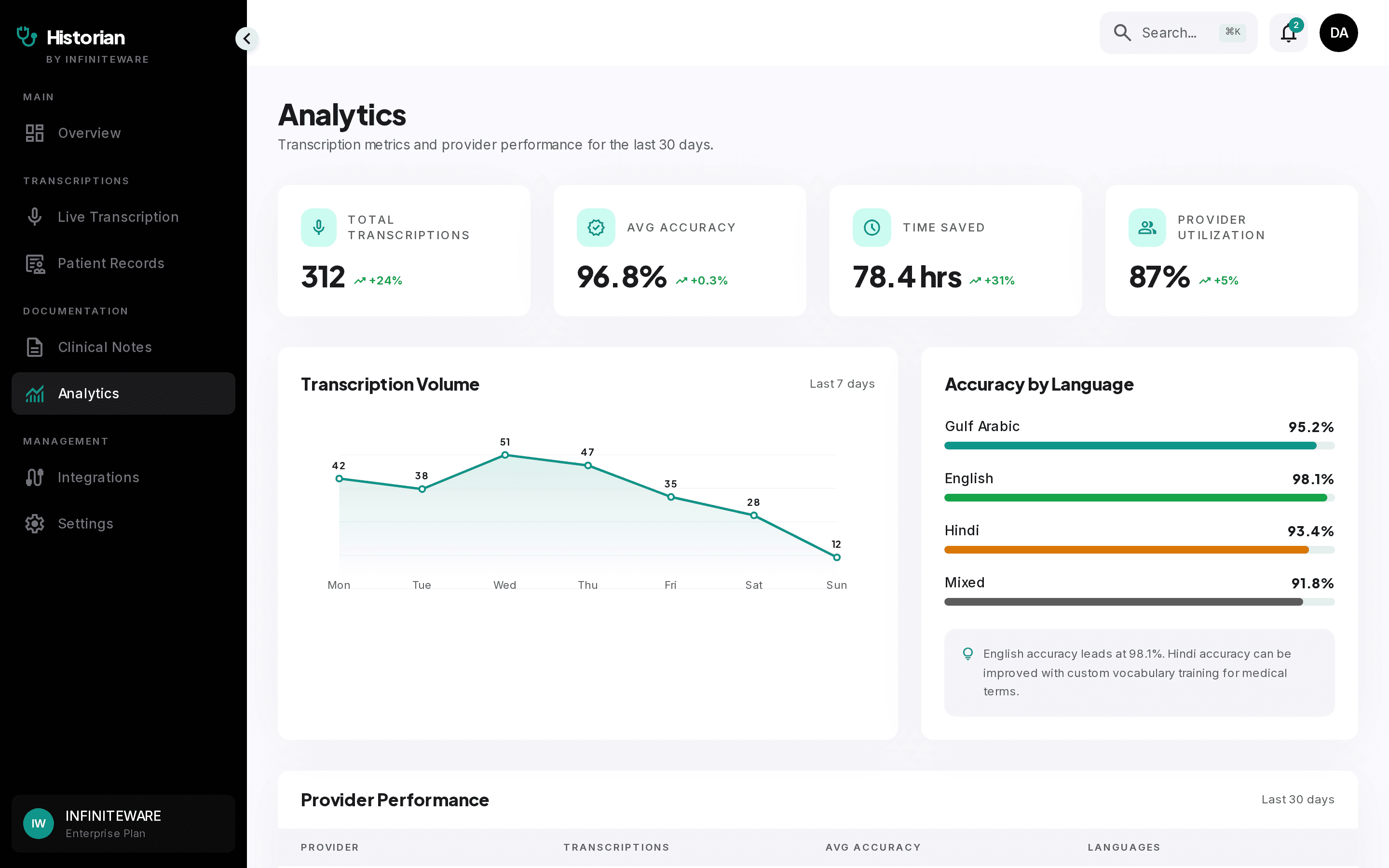Documentation analytics dashboard with sign-off and backlog metrics