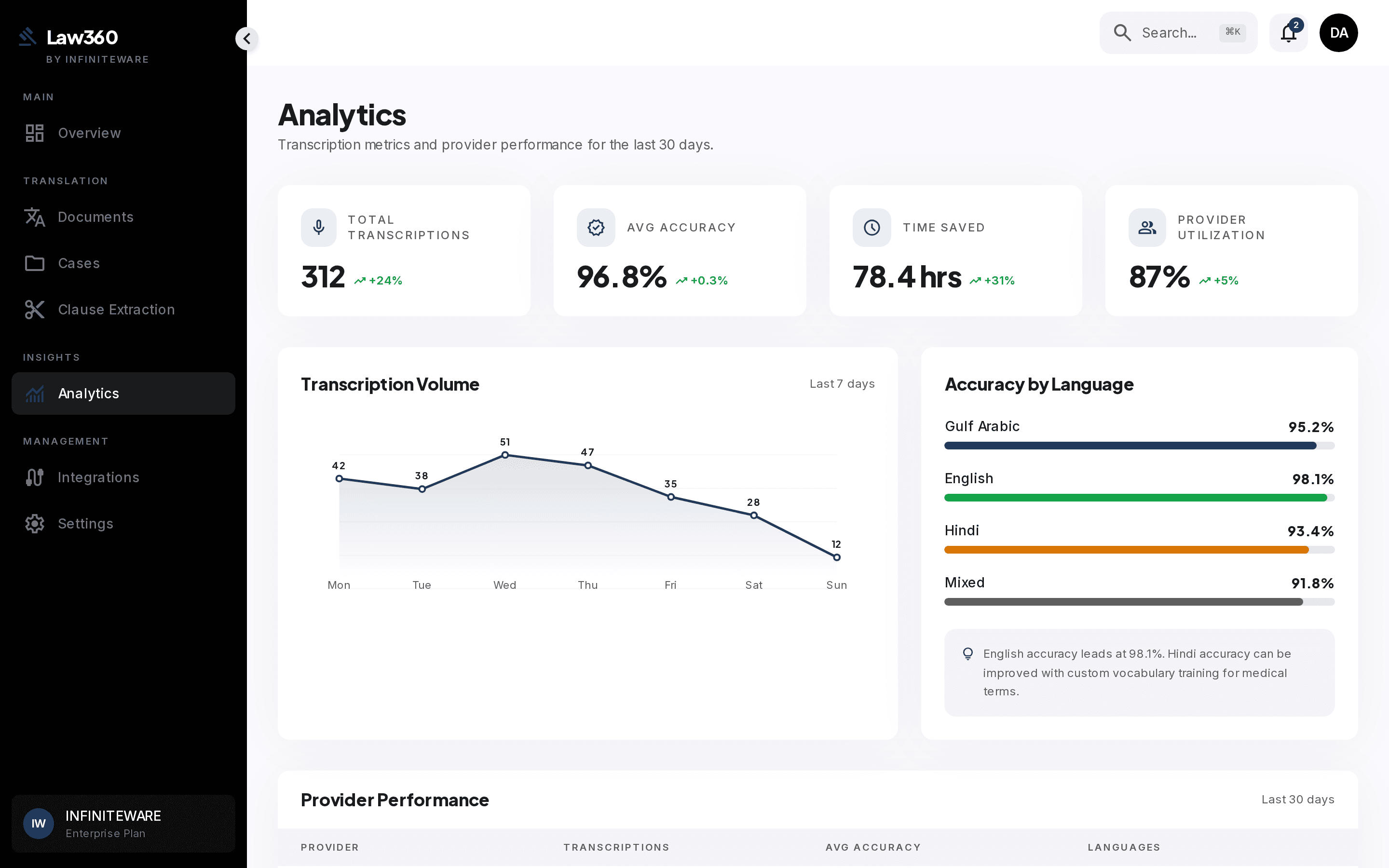 Practice analytics dashboard with translation volume and turnaround time