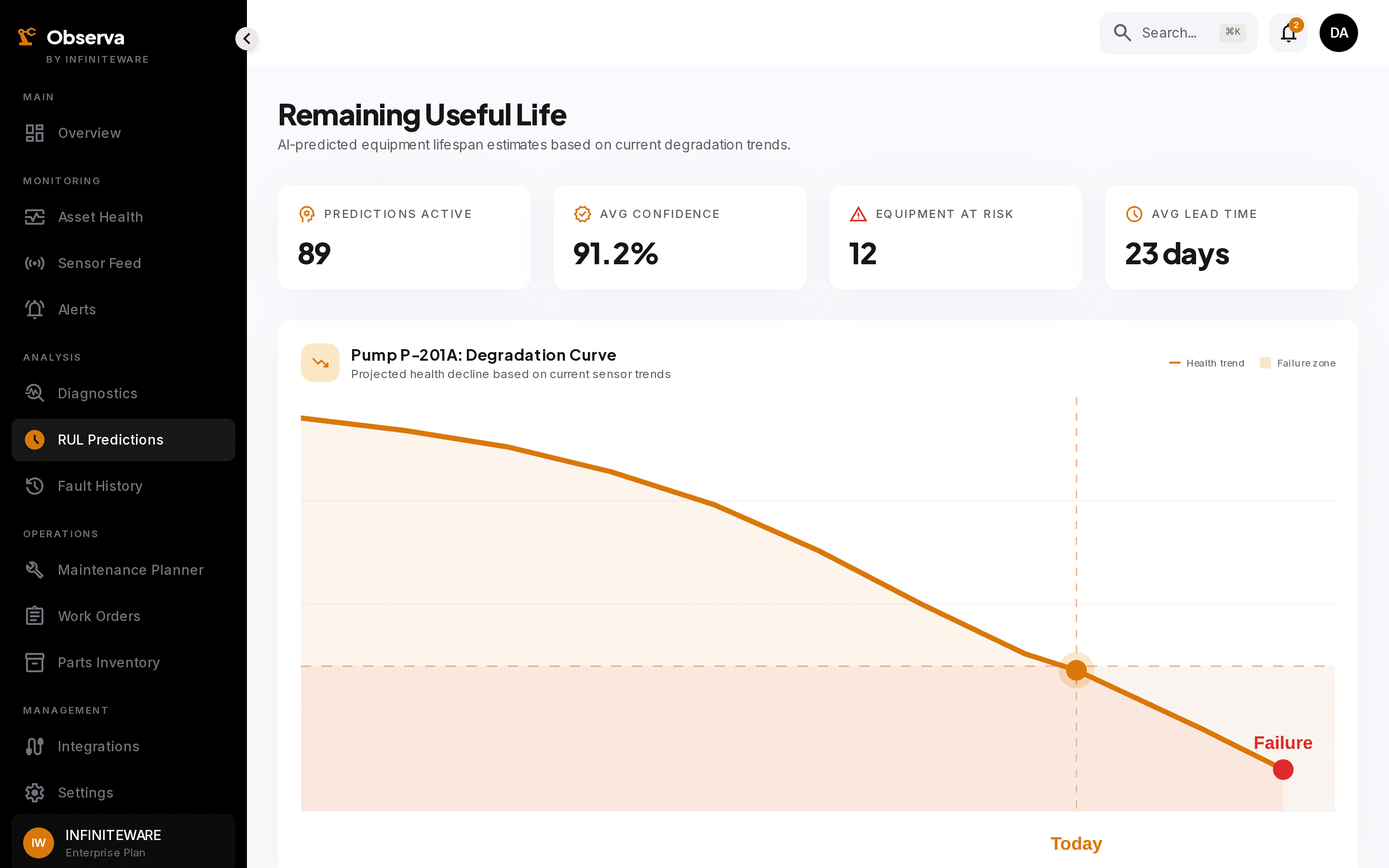 Observa remaining useful life view with degradation curves and confidence bands
