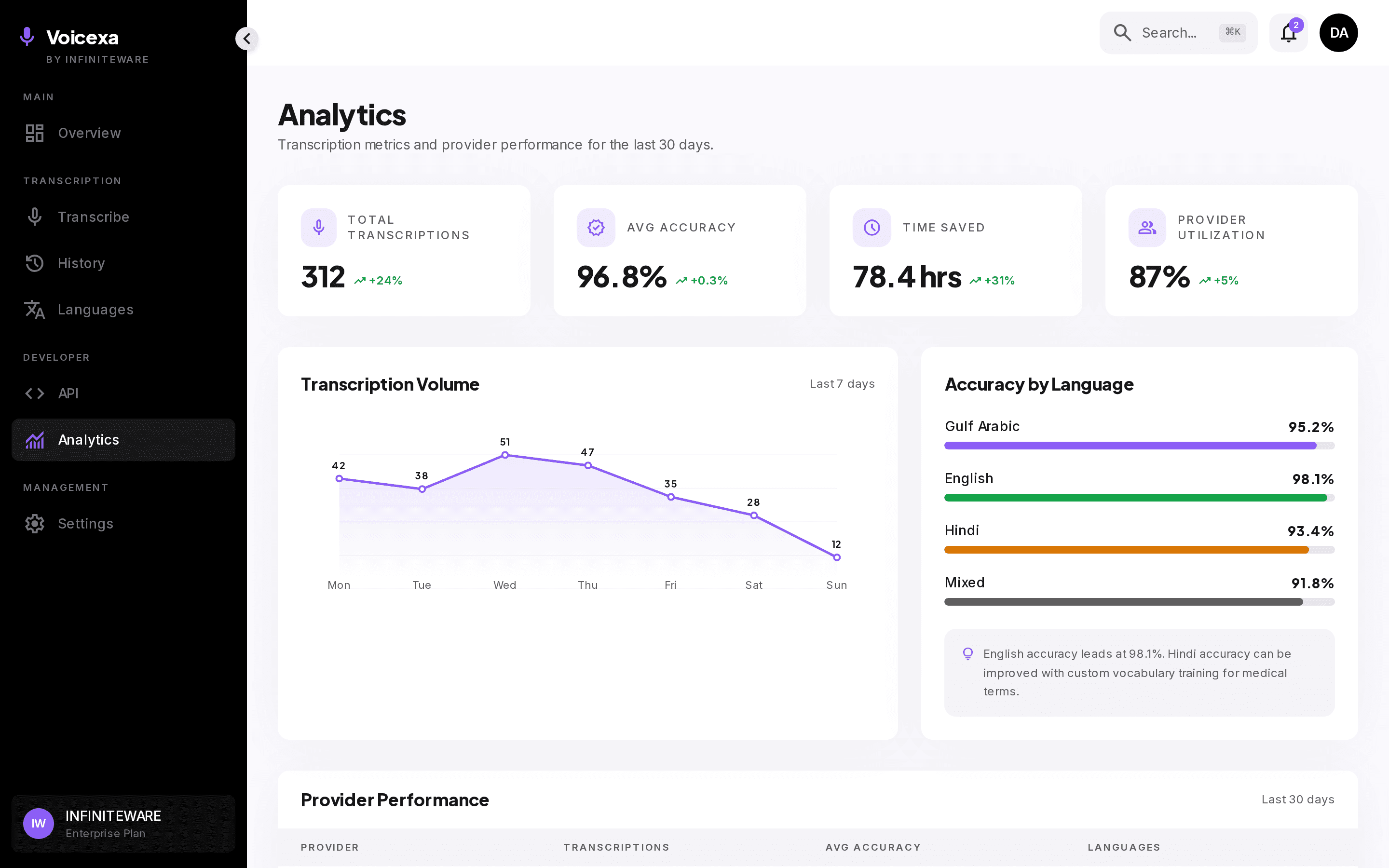 Analytics dashboard with WER, latency, throughput, and cost metrics