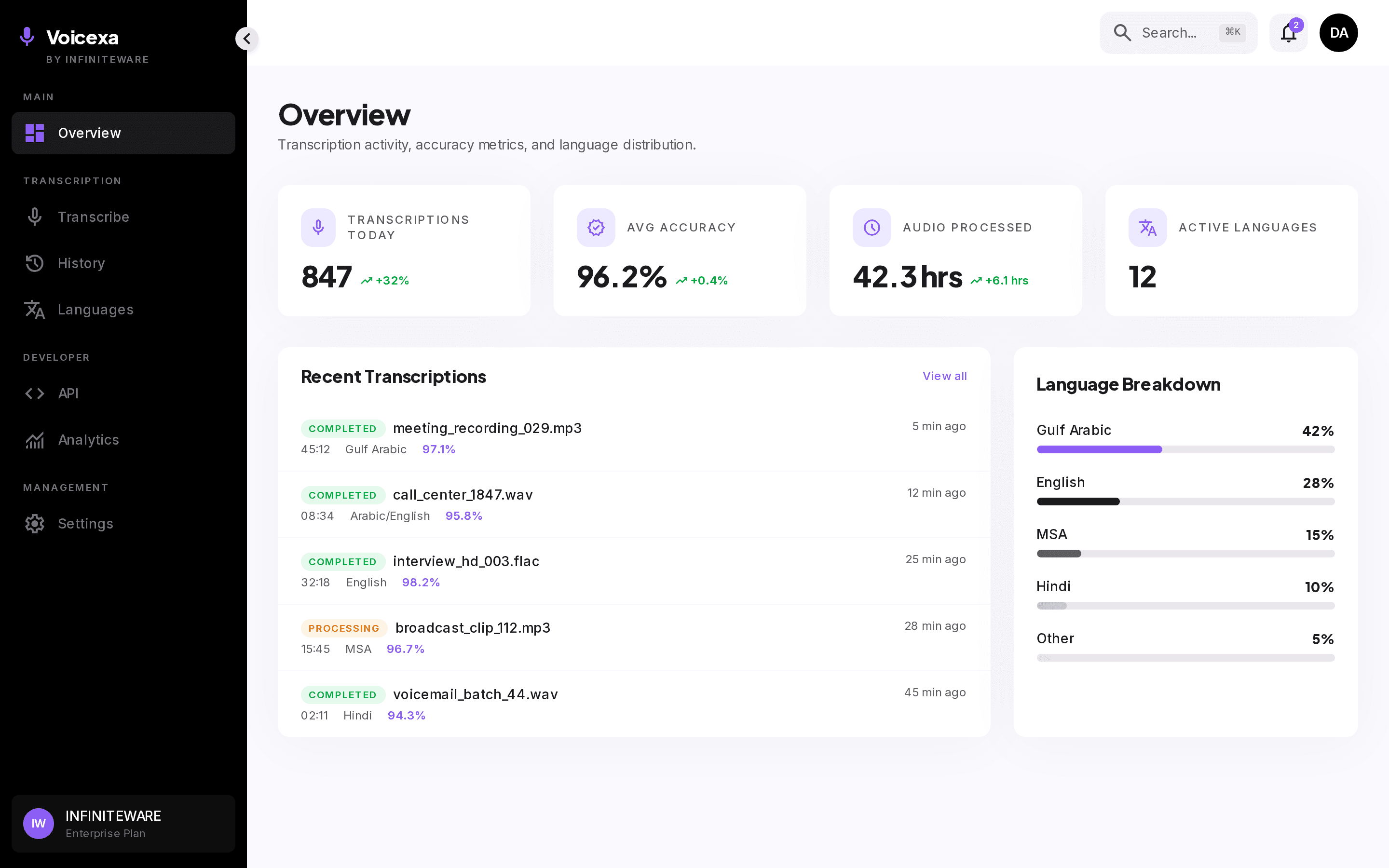 Voicexa overview console with live sessions, usage trends, and recent transcripts