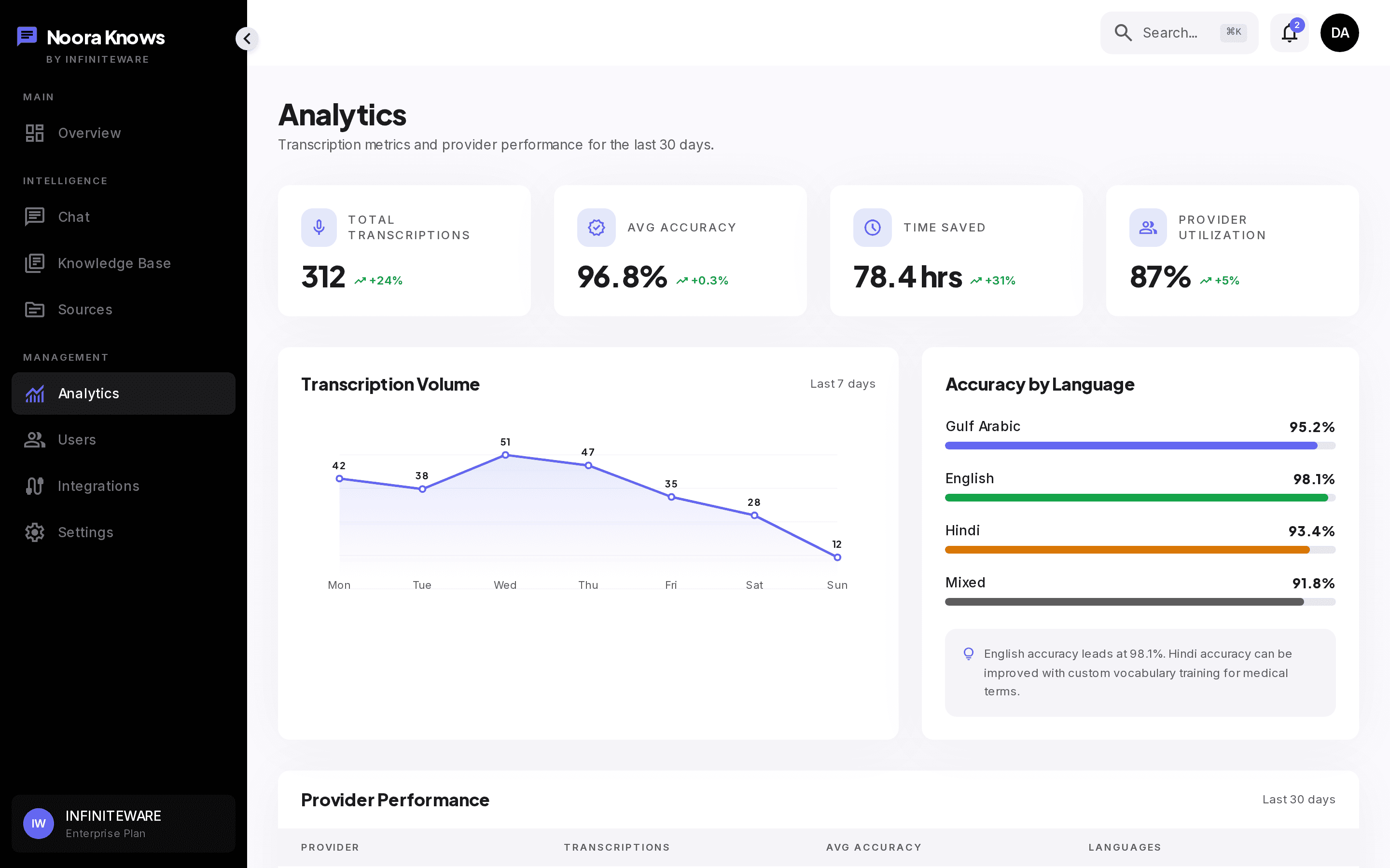 Analytics dashboard showing top questions, citations, and adoption