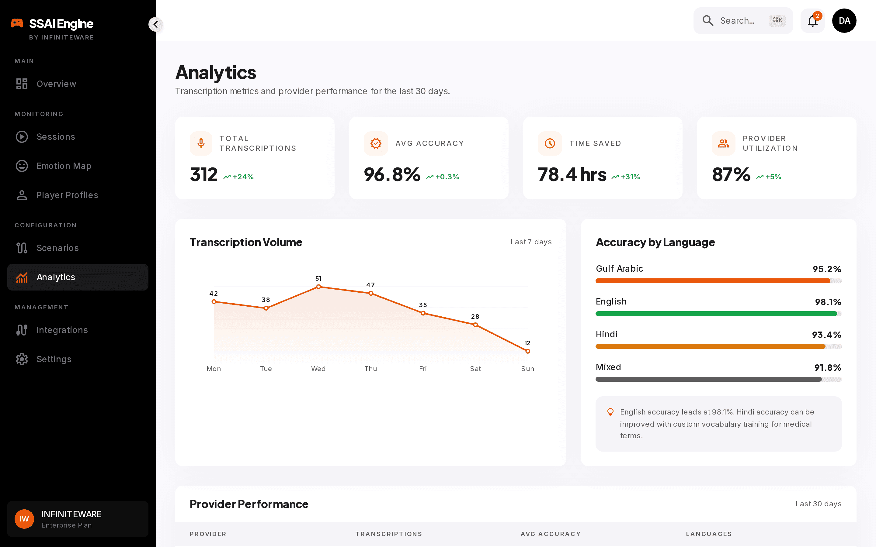 Studio-wide analytics with cohort sentiment, heatmaps and A/B comparisons